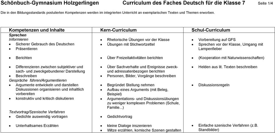 Kompetenzen und Inhalte KernCurriculum SchulCurriculum Sprechen Informieren Rhetorische Übungen vor der Klasse Vorbereitung auf GFS Sicherer Gebrauch des Deutschen Übungen mit Stichwortzettel