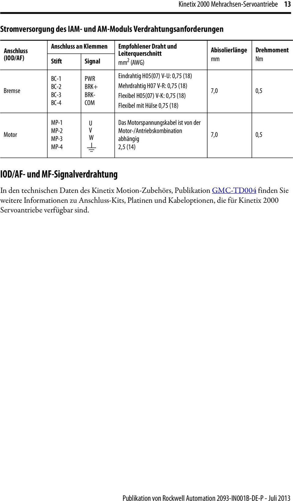 0,75 (18) Flexibel mit Hülse 0,75 (18) 7,0 0,5 Motor MP-1 MP-2 MP-3 MP-4 U V W Das Motorspannungskabel ist von der Motor-/Antriebskombination abhängig 2,5 (14) 7,0 0,5 IOD/AF- und