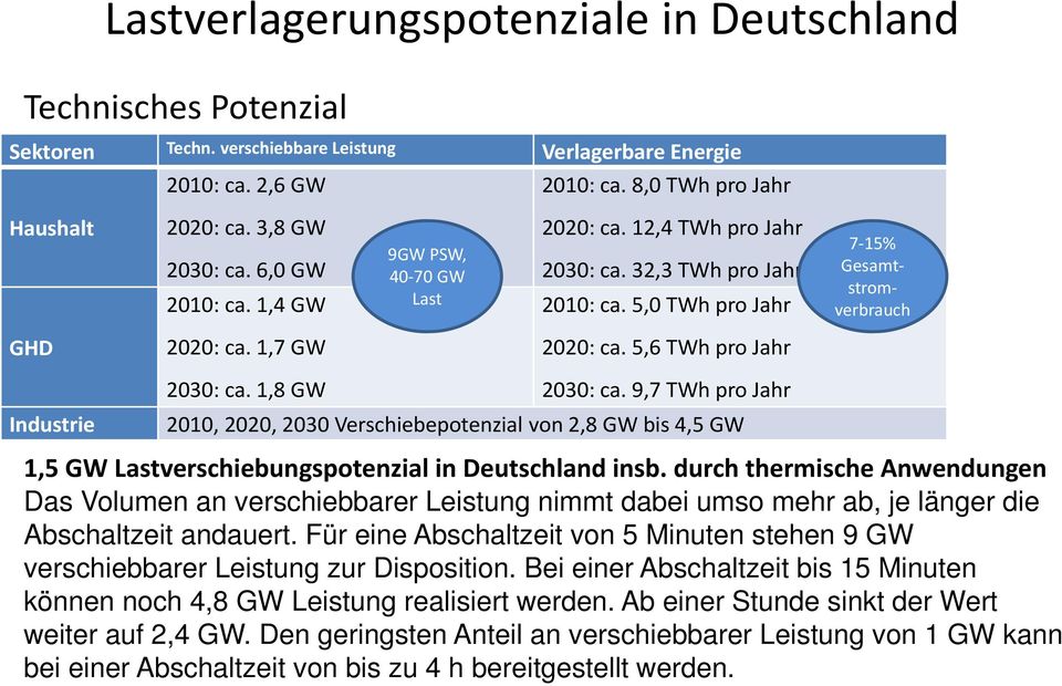 1,7 GW 2020: ca. 5,6 TWh pro Jahr Industrie 2030: ca. 1,8 GW 2030: ca.