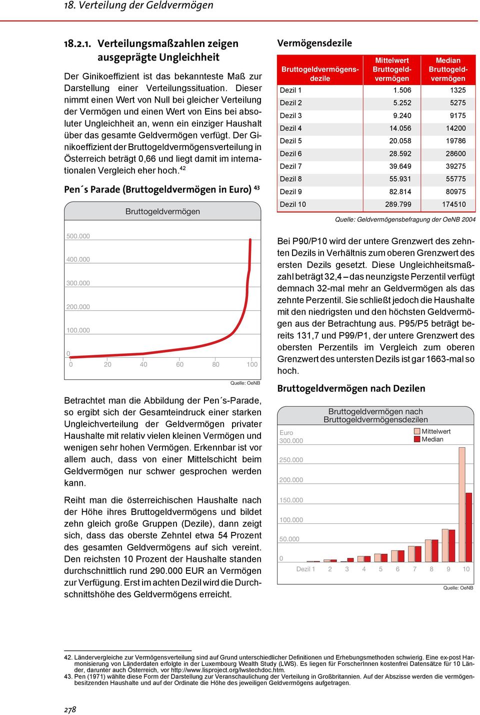 Der Ginikoeffizient der sverteilung in Österreich beträgt 0,66 und liegt damit im internationalen Vergleich eher hoch. 42 Pen s Parade ( in Euro) 43 500.000 400.000 300.000 200.000 100.