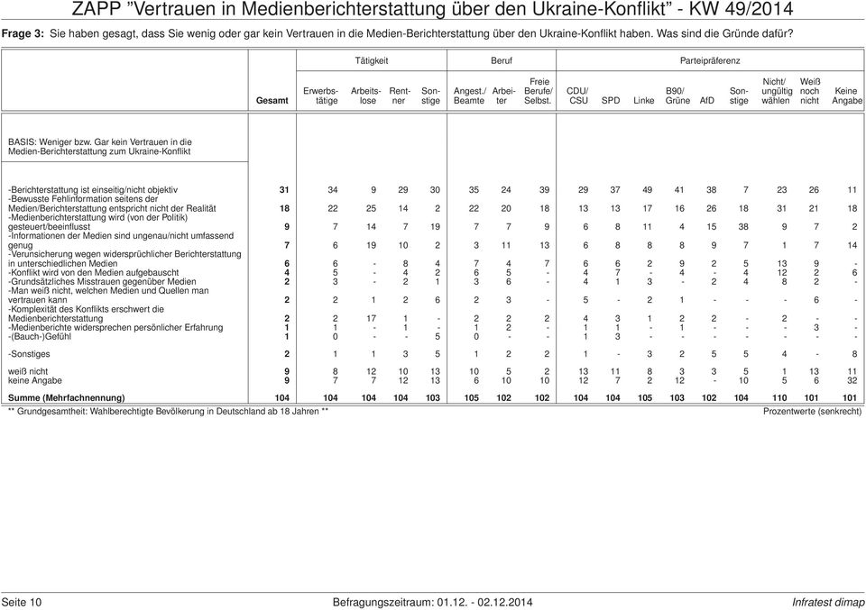 CDU/ CSU SPD Linke B90/ Grüne AfD Erwerbstätige Arbeitslose Rentner Arbeiter Nicht/ ungültig wählen Weiß noch nicht Keine Angabe BASIS: Weniger bzw.