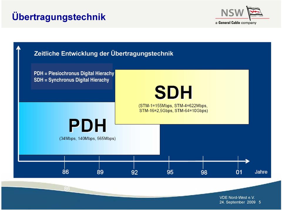 Plesiochronus Digital Hierachy SDH =