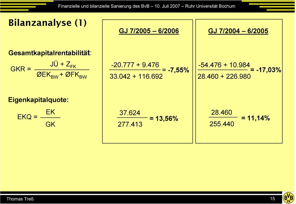 984 GKR = FK = -7,55% = -17,03% ØEK BW + ØFK BW 33.042 + 116.692 28.