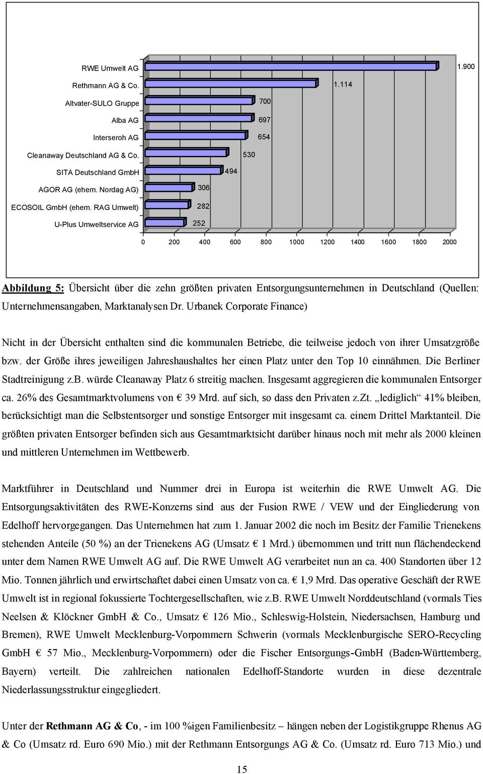 RAG Umwelt) U-Plus Umweltservice AG 306 282 252 0 200 400 600 800 1000 1200 1400 1600 1800 2000 Abbildung 5: Übersicht über die zehn größten privaten Entsorgungsunternehmen in Deutschland (Quellen: