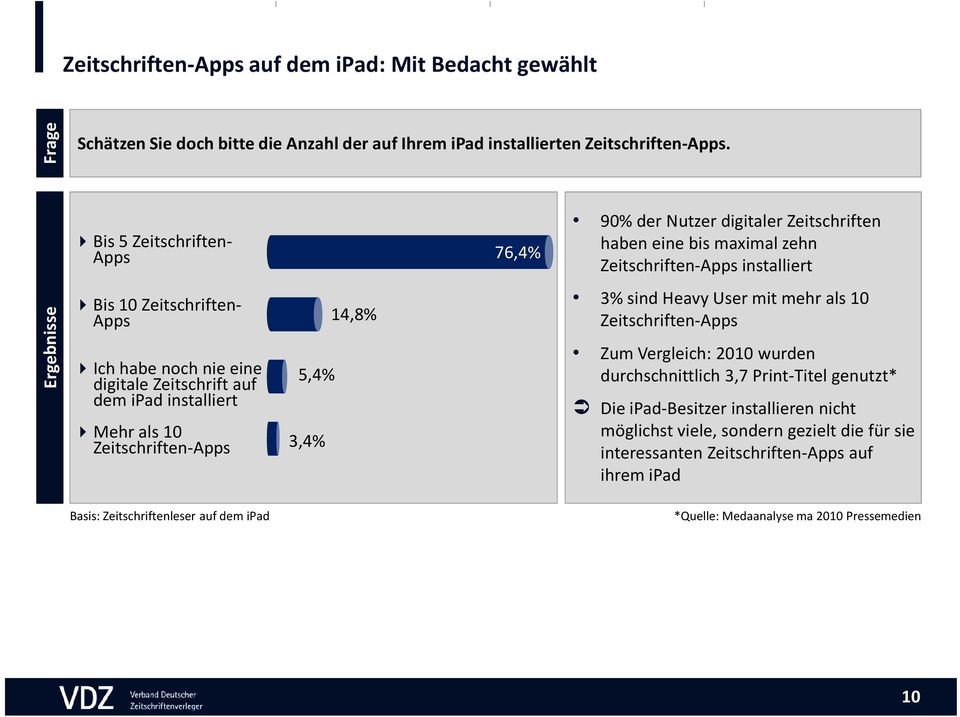 digitale Zeitschrift auf dem ipad installiert Mehr als 10 Zeitschriften-Apps 5,4% 3,4% 14,8% 3% sind Heavy User mit mehr als 10 Zeitschriften-Apps Zum Vergleich: 2010 wurden