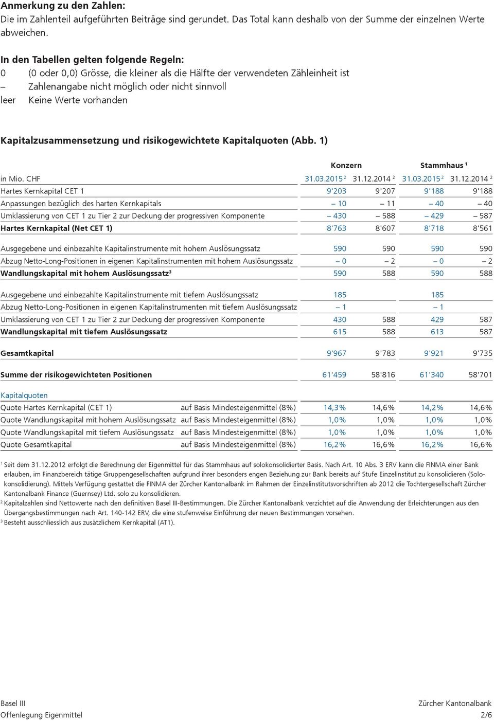 Kapitalzusammensetzung und risikogewichtete Kapitalquoten (Abb. ) Konzern Stammhaus in Mio. CHF.0.05.