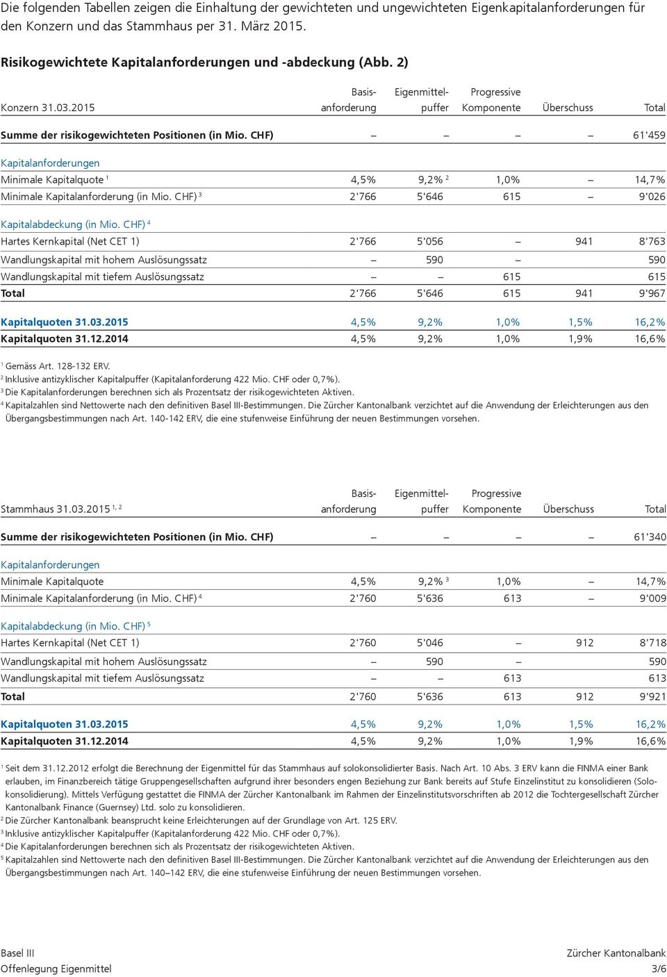 CHF) '766 5'66 65 9'06 Kapitalabdeckung (in Mio. CHF) Hartes Kernkapital (Net CET ) '766 5'056 9 8'76 Wandlungskapital mit tiefem Auslösungssatz 65 65 Total '766 5'66 65 9 9'967 Kapitalquoten.0.05,5% 9,%,0%,5% 6,% Kapitalquoten.