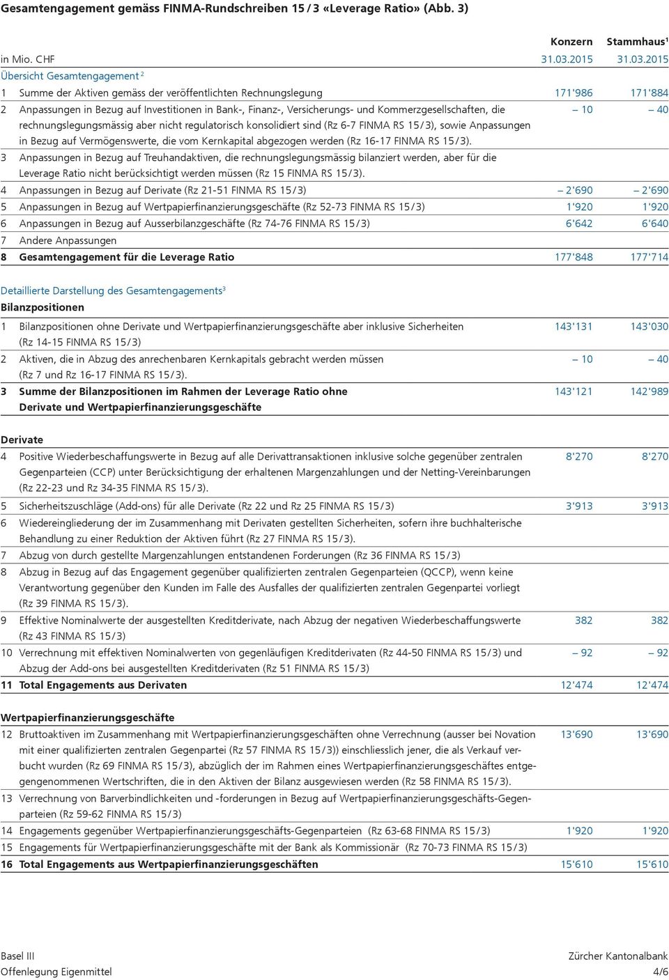 Kommerzgesellschaften, die 0 0 rechnungslegungsmässig aber nicht regulatorisch konsolidiert sind (Rz 6-7 FINMA RS 5 / ), sowie Anpassungen in Bezug auf Vermögenswerte, die vom Kernkapital abgezogen