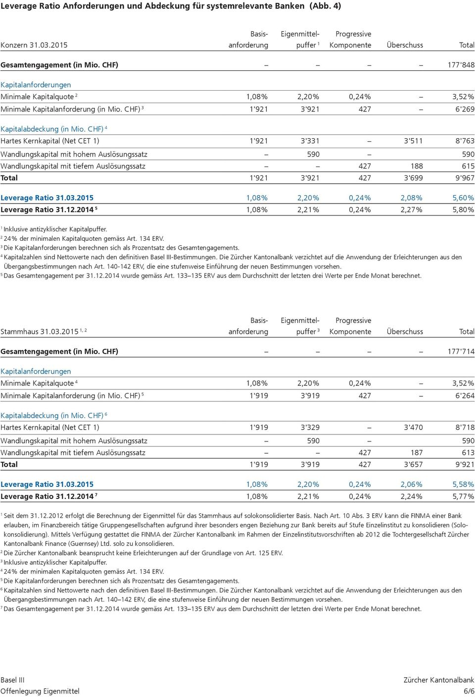 CHF) Hartes Kernkapital (Net CET ) '9 ' '5 8'76 Wandlungskapital mit tiefem Auslösungssatz 7 88 65 Total '9 '9 7 '699 9'967 Leverage Ratio.0.05,08%,0% 0,%,08% 5,60% Leverage Ratio.