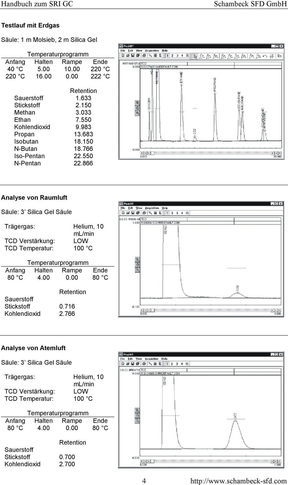 866 Analyse von Raumluft Säule: 3 Silica Gel Säule Trägergas: Helium, 10 ml/min TCD Verstärkung: LOW TCD Temperatur: 100 C 80 C 4.00 0.