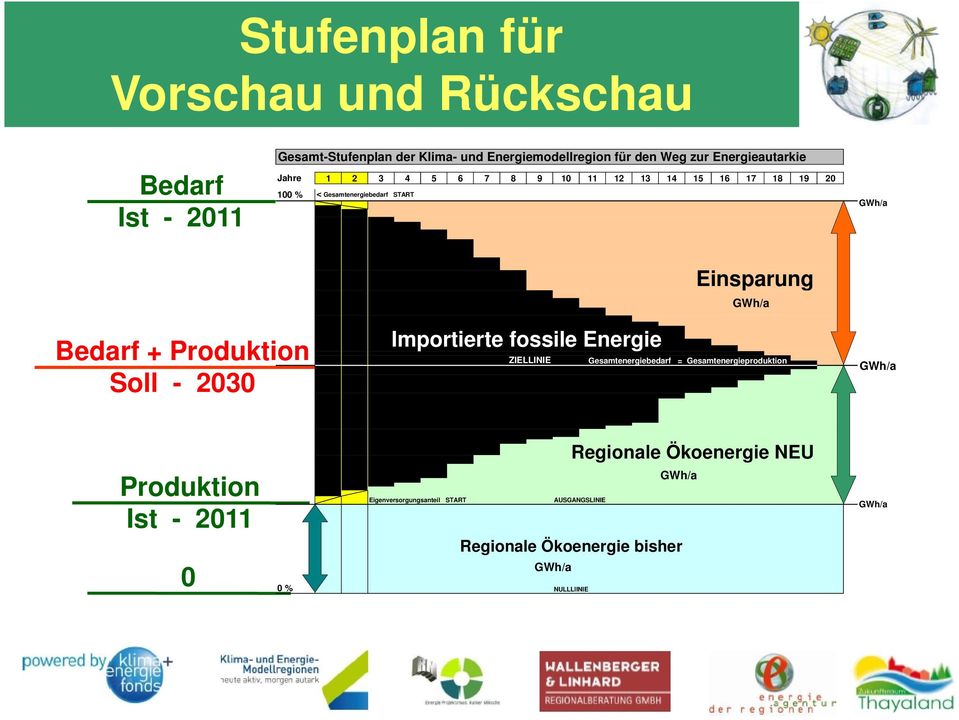 Bedarf + Produktion Soll - 2030 Importierte fossile Energie ZIELLINIE Gesamtenergiebedarf = Gesamtenergieproduktion GWh/a Regionale