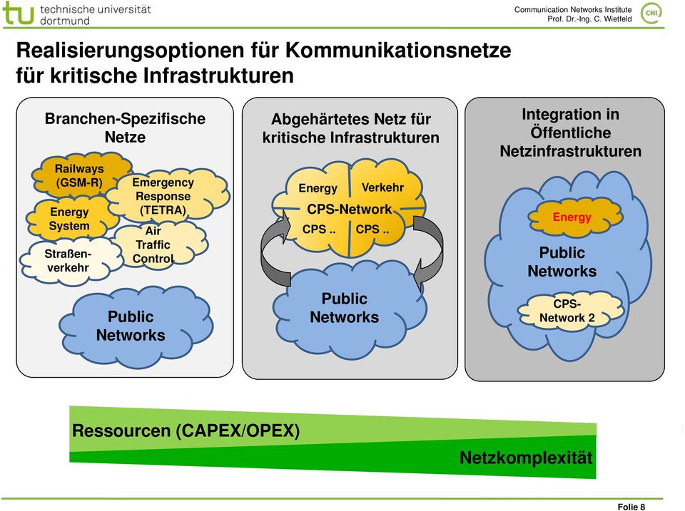 Abgehärtetes Netz für kritische Infrastrukturen Energy CPS-Network CPS.. Public Networks Verkehr CPS.