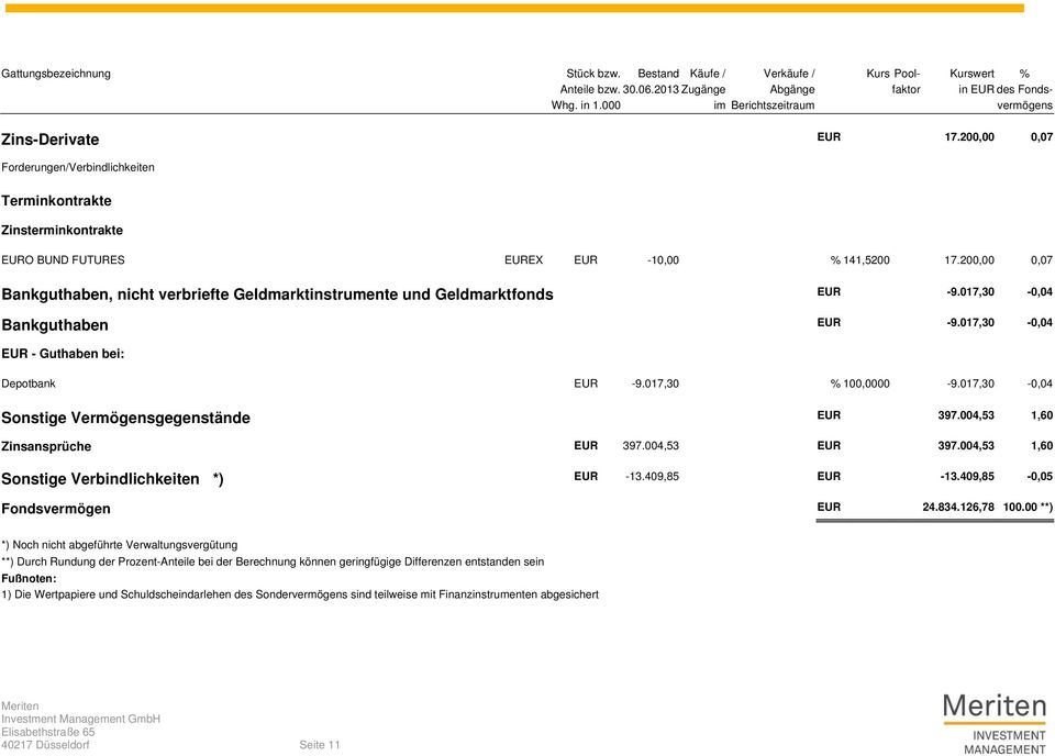 200,00 0,07 Bankguthaben, nicht verbriefte Geldmarktinstrumente und Geldmarktfonds EUR -9.017,30-0,04 Bankguthaben EUR -9.017,30-0,04 EUR - Guthaben bei: Depotbank EUR -9.017,30 % 100,0000-9.