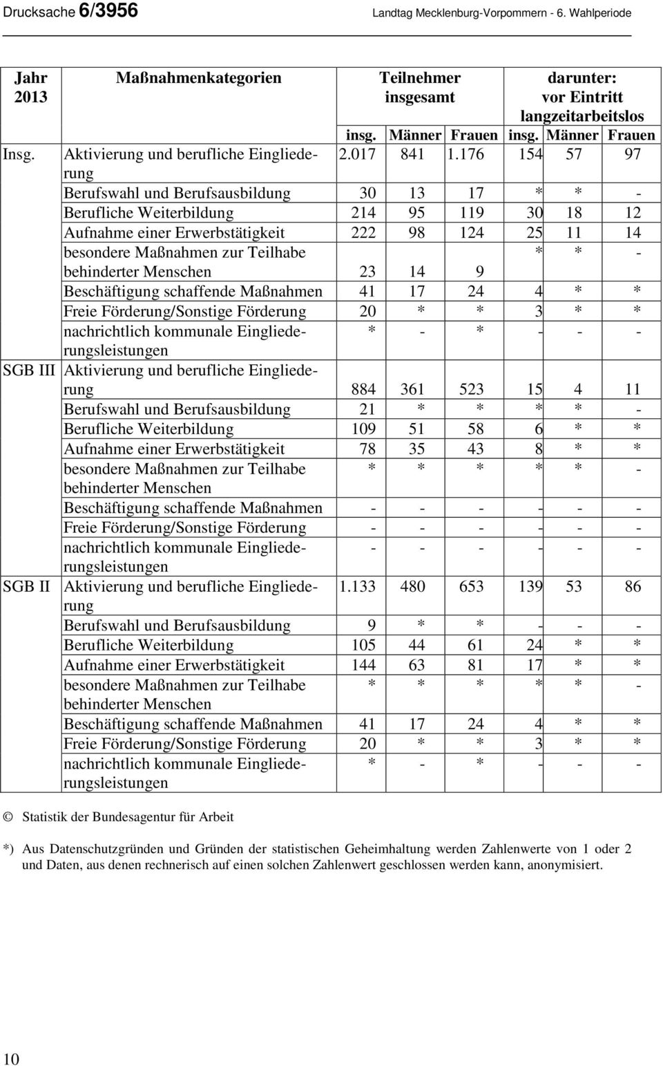 176 154 57 97 Berufswahl und Berufsausbildung 30 13 17 * * - Berufliche Weiterbildung 214 95 119 30 18 12 Aufnahme einer Erwerbstätigkeit 222 98 124 25 11 14 * * - 23 14 9 Beschäftigung schaffende