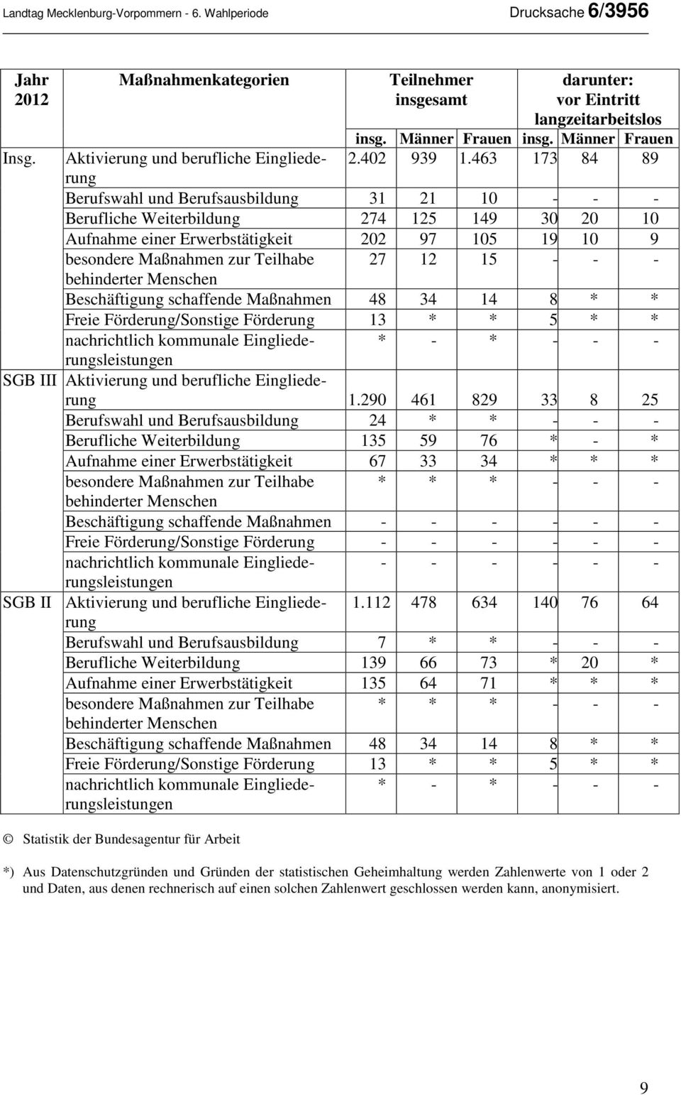 463 173 84 89 Berufswahl und Berufsausbildung 31 21 10 - - - Berufliche Weiterbildung 274 125 149 30 20 10 Aufnahme einer Erwerbstätigkeit 202 97 105 19 10 9 27 12 15 - - - Beschäftigung schaffende