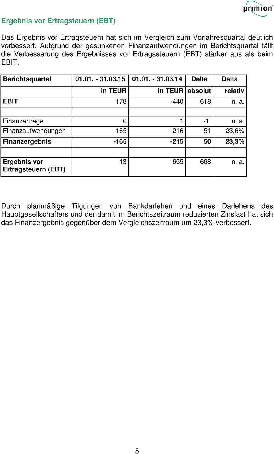 15 01.01. - 31.03.14 Delta Delta in TEUR in TEUR absolut relativ EBIT 178-440 618 n. a. Finanzerträge 0 1-1 n. a. Finanzaufwendungen -165-216 51 23,6% Finanzergebnis -165-215 50 23,3% Ergebnis vor Ertragsteuern (EBT) 13-655 668 n.