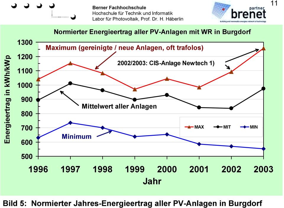 PV-Anlagen mit WR in Burgdorf Maximum (gereinigte / neue Anlagen, oft trafolos) 2002/2003: