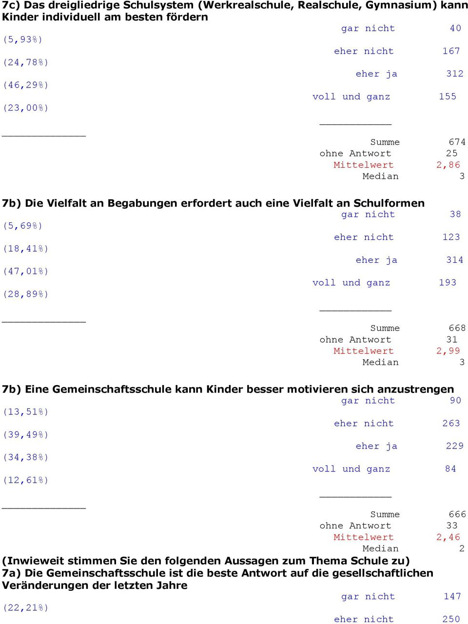 und ganz 193 (28,89%) Summe 668 ohne Antwort 31 Mittelwert 2,99 7b) Eine Gemeinschaftsschule kann Kinder besser motivieren sich anzustrengen gar nicht 90 (13,51%) eher nicht 263 (39,49%) eher ja 229