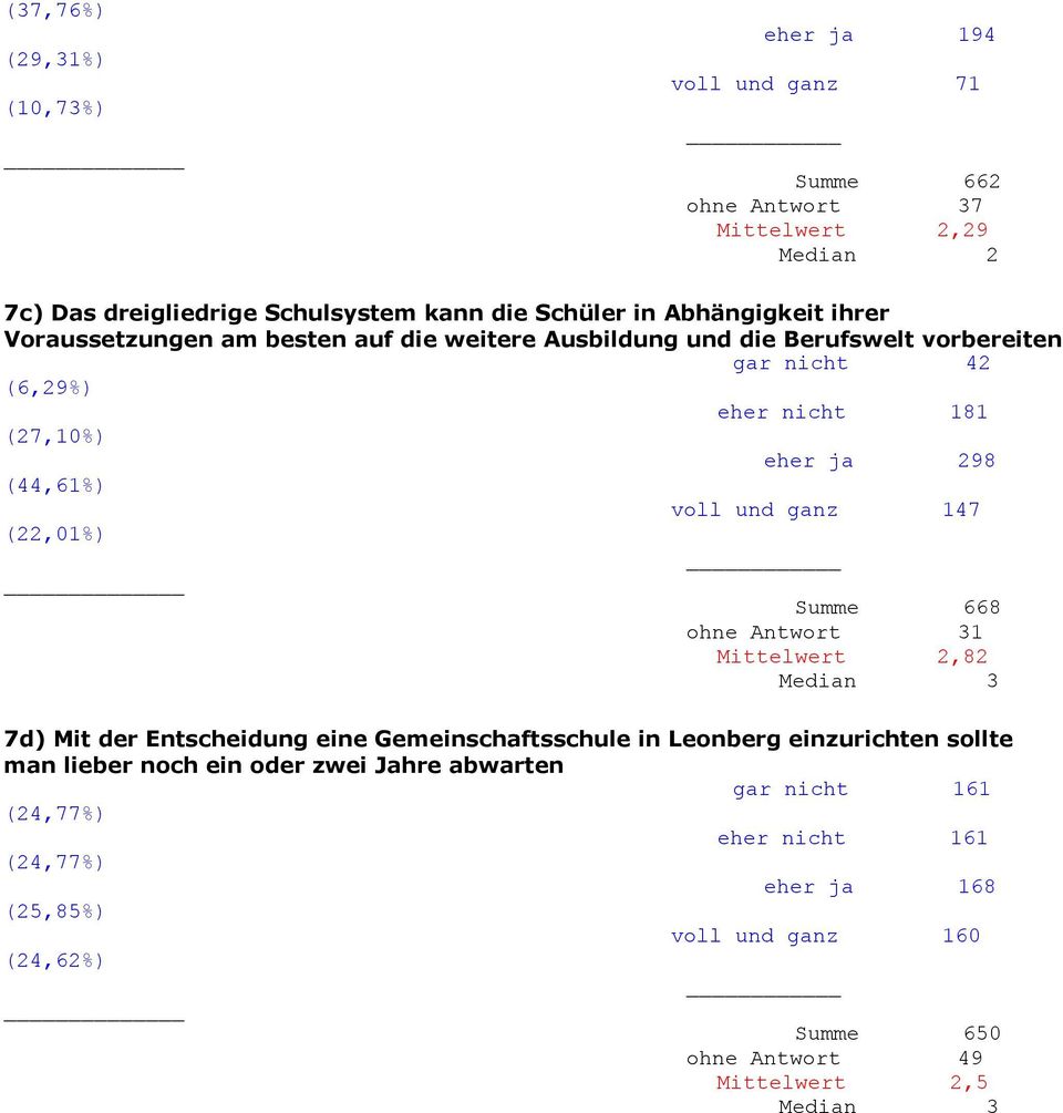 (44,61%) voll und ganz 147 (22,01%) Summe 668 ohne Antwort 31 Mittelwert 2,82 7d) Mit der Entscheidung eine Gemeinschaftsschule in Leonberg einzurichten sollte