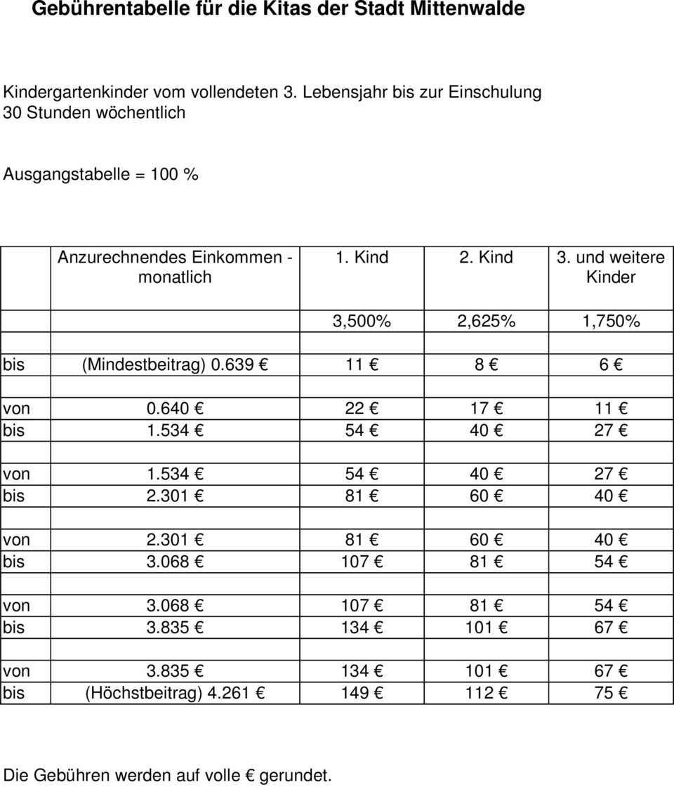 und weitere Kinder 3,500% 2,625% 1,750% bis (Mindestbeitrag) 0.639 11 8 6 von 0.640 22 17 11 bis 1.534 54 40 27 von 1.534 54 40 27 bis 2.