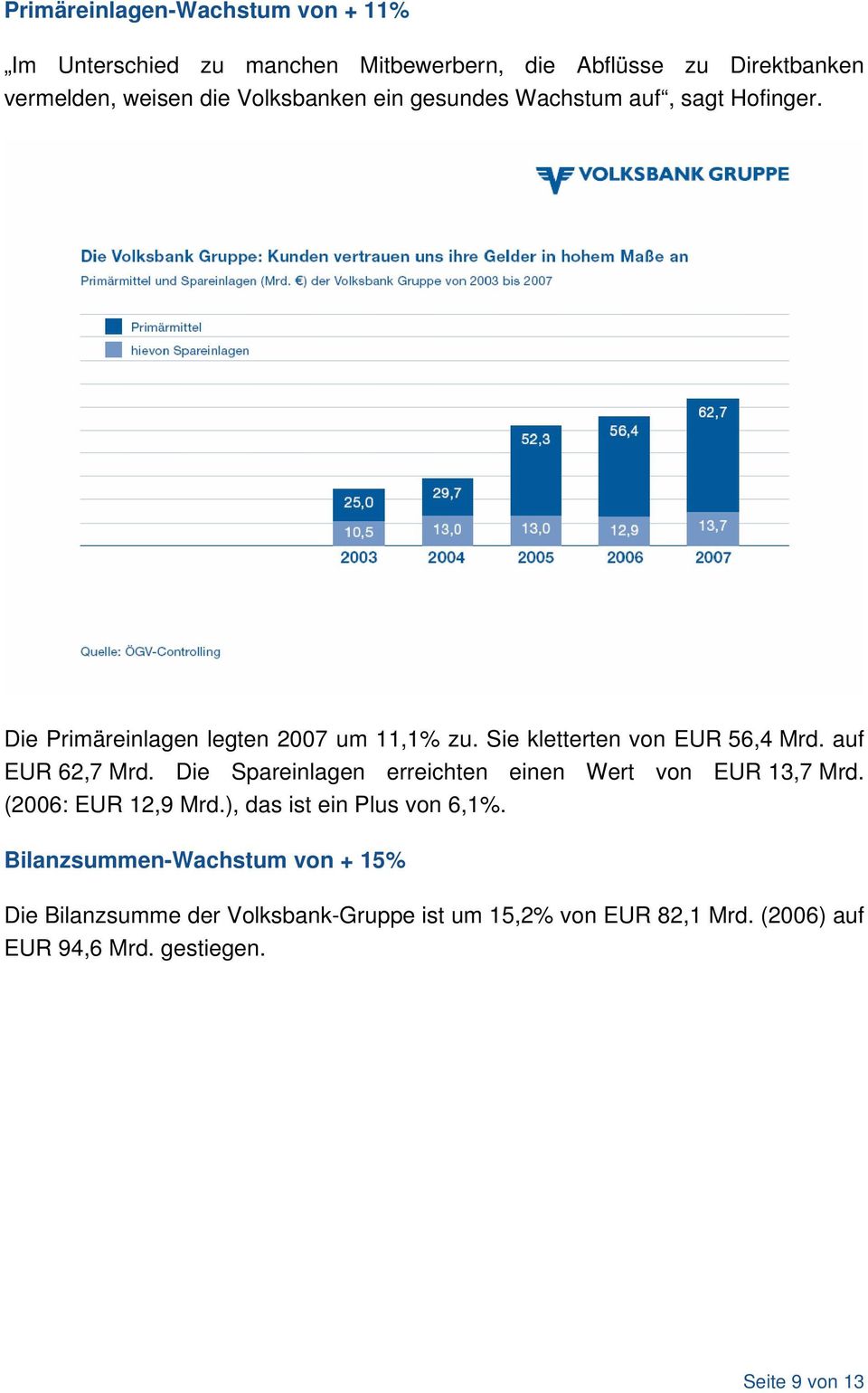 auf EUR 62,7 Mrd. Die Spareinlagen erreichten einen Wert von EUR 13,7 Mrd. (2006: EUR 12,9 Mrd.), das ist ein Plus von 6,1%.