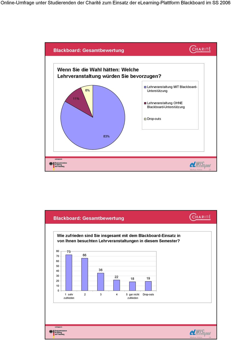 23 Blackboard: Gesamtbewertung Wie zufrieden sind Sie insgesamt mit dem Blackboard-Einsatz in von Ihnen besuchten