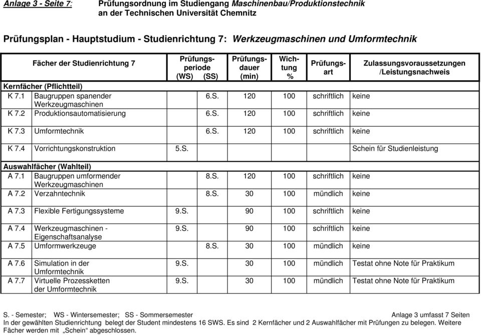 S. Schein für Studienleistung Auswahlfächer (Wahlteil) A 7.1 Baugruppen umformender 8.S. 120 100 schriftlich keine Werkzeugmaschinen A 7.2 Verzahntechnik 8.S. 30 100 mündlich keine A 7.