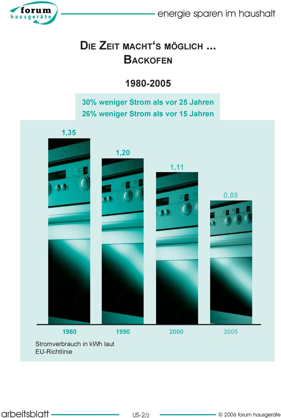 Jahren 26% weniger Strom als vor 15 Jahren 1,35