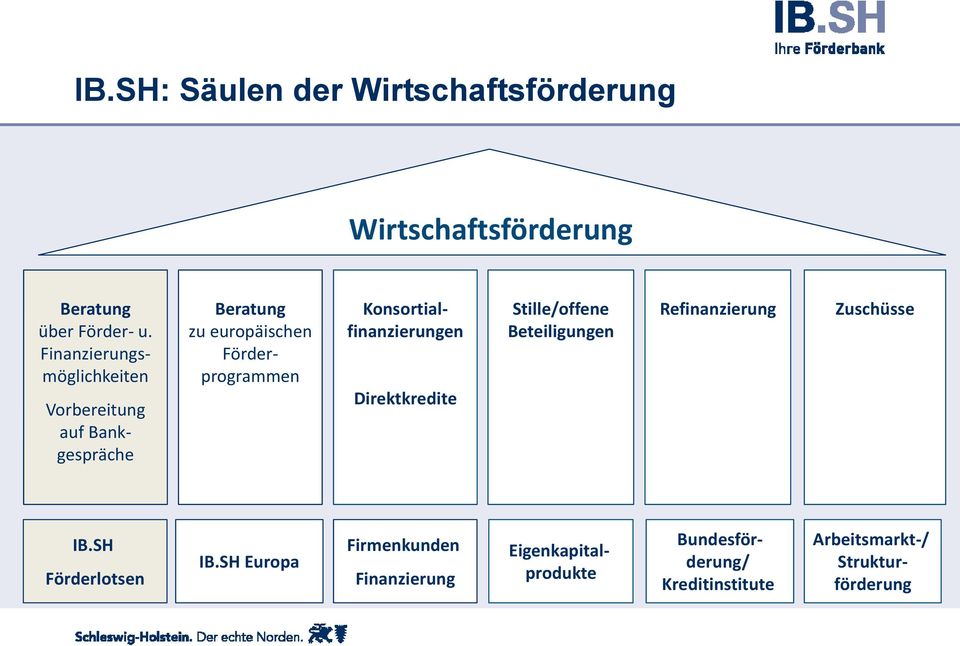 auf Bankgespräche Konsortialfinanzierungen über Förder- und Finanzierungsmöglichkeiten Finanzierungs- Direktkredite Direktkredite