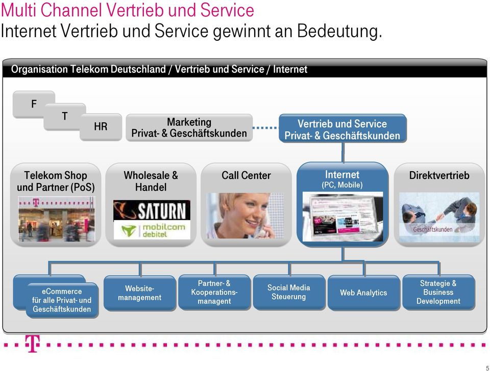 Service Privat- & Geschäftskunden Telekom Shop und Partner (PoS) Wholesale & Handel Call Center Internet (PC, Mobile)