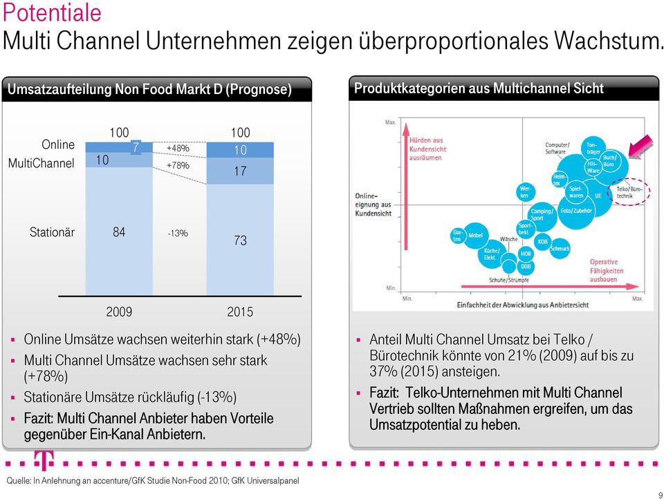 wachsen weiterhin stark (+48%) Multi Channel Umsätze wachsen sehr stark (+78%) Stationäre Umsätze rückläufig (-13%) Fazit: Multi Channel Anbieter haben Vorteile gegenüber Ein-Kanal