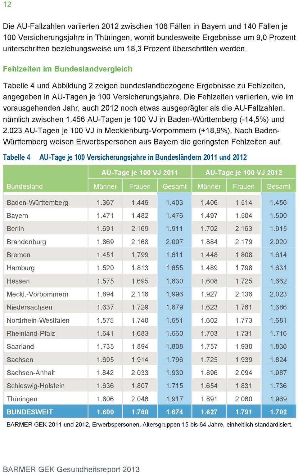 Die Fehlzeiten variierten, wie im vorausgehenden Jahr, auch 2012 noch etwas ausgeprägter als die AU-Fallzahlen, nämlich zwischen 1.456 AU-Tagen je 100 VJ in Baden-Württemberg (-14,5%) und 2.