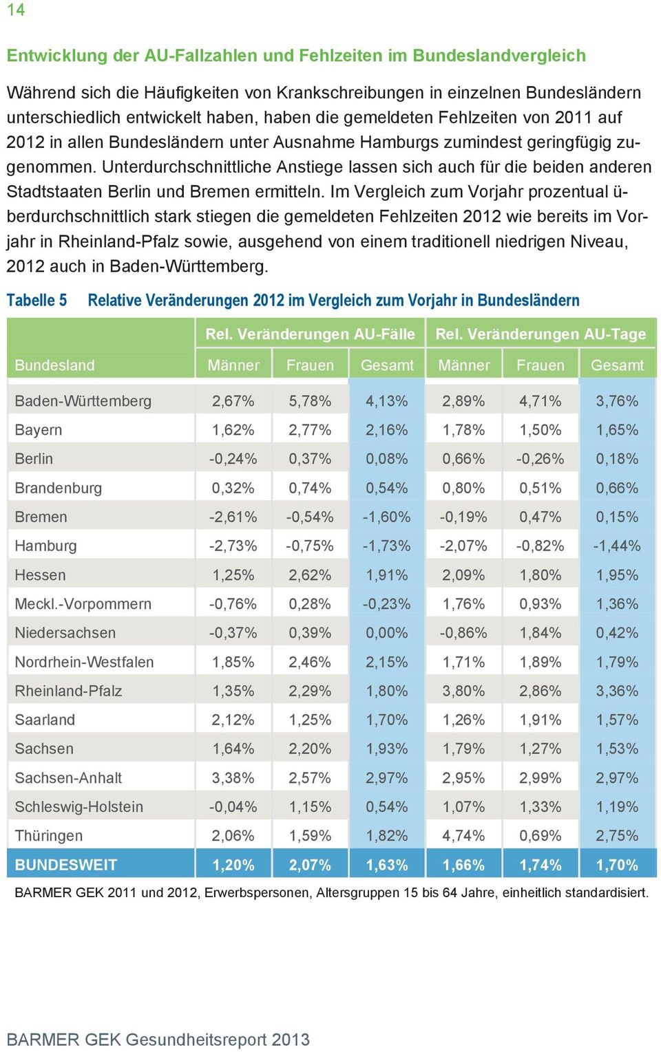 Unterdurchschnittliche Anstiege lassen sich auch für die beiden anderen Stadtstaaten Berlin und Bremen ermitteln.