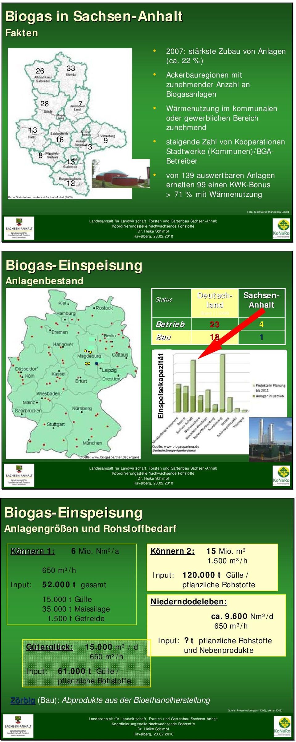 9 auswertbaren Anlagen erhalten 99 einen KWK-Bonus > 71 % mit Wärmenutzung Foto: Stadtwerke Wanzleben GmbH Biogas-Einspeisung Anlagenbestand Status Stand 11/29 Deutsch- land Sachsen- Anhalt Betrieb
