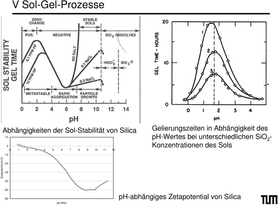 unterschiedlichen SiO 2 - Konzentrationen des Sols Zetapotential