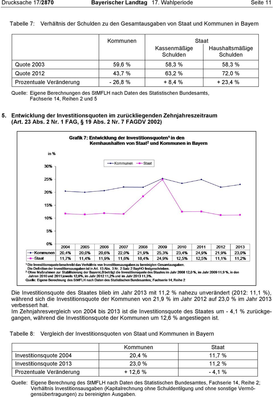 58,3 % Quote 2012 43,7 % 63,2 % 72,0 % Prozentuale Veränderung - 26,8 % + 8,4 % + 23,4 % Quelle: Eigene Berechnungen des StMFLH nach Daten des Statistischen Bundesamts, Fachserie 14, Reihen 2 und 5 5.