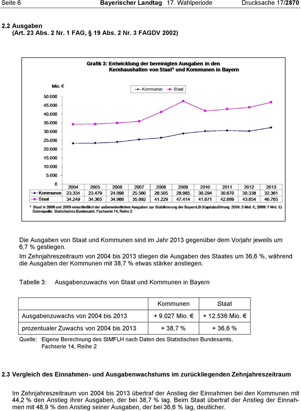 Im Zehnjahreszeitraum von 2004 bis 2013 stiegen die Ausgaben des Staates um 36,6 %, während die Ausgaben der Kommunen mit 38,7 % etwas stärker anstiegen.