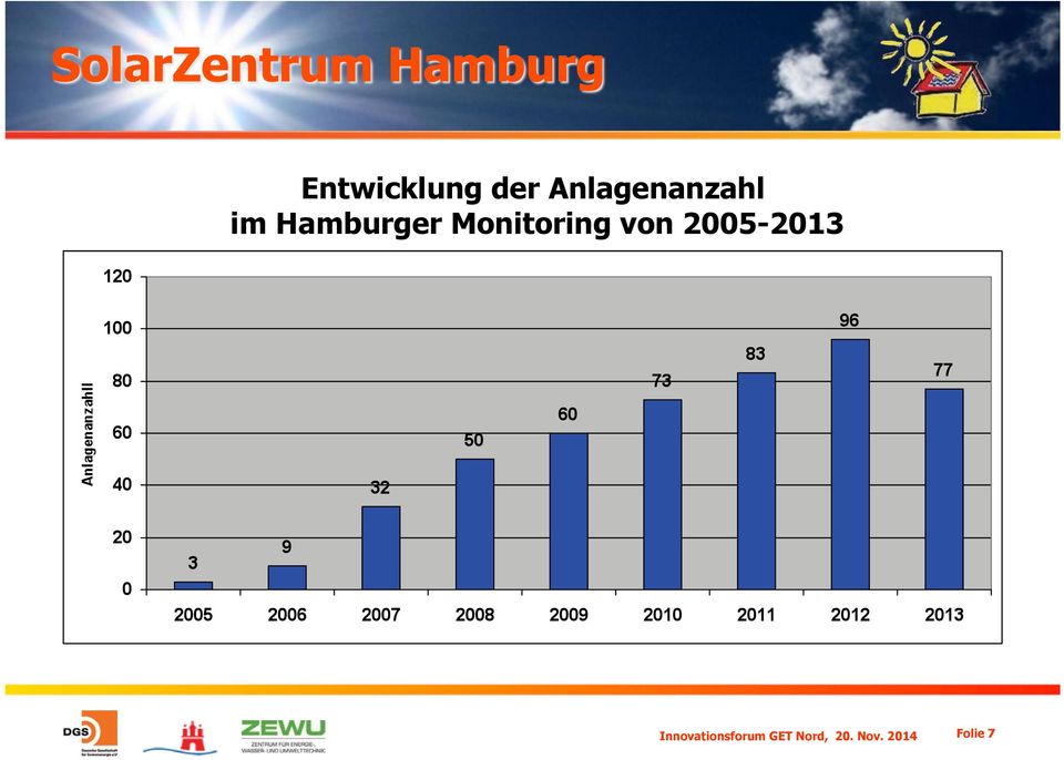 Monitoring von 2005-2013