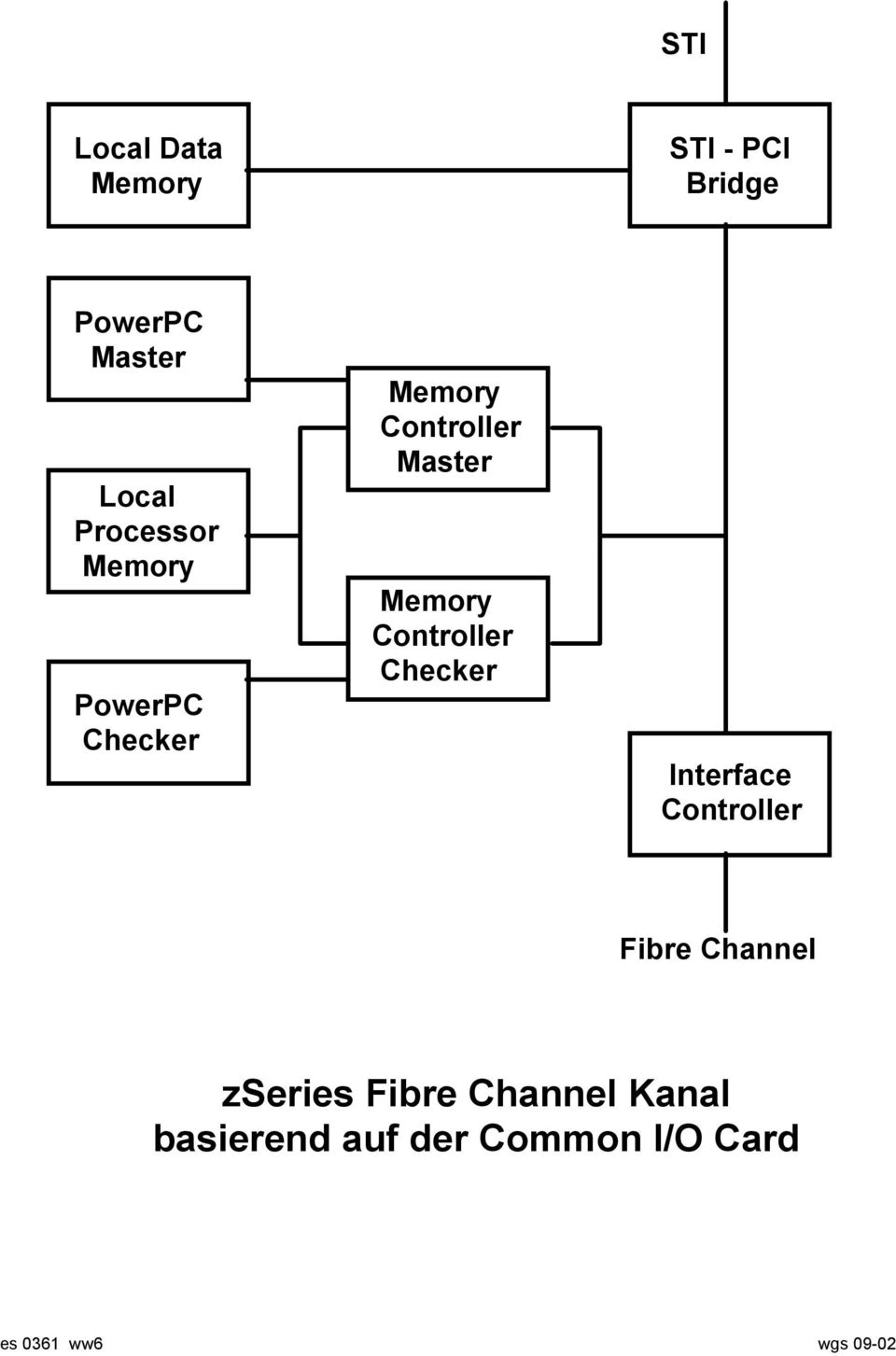 Controller Checker Interface Controller Fibre Channel zseries