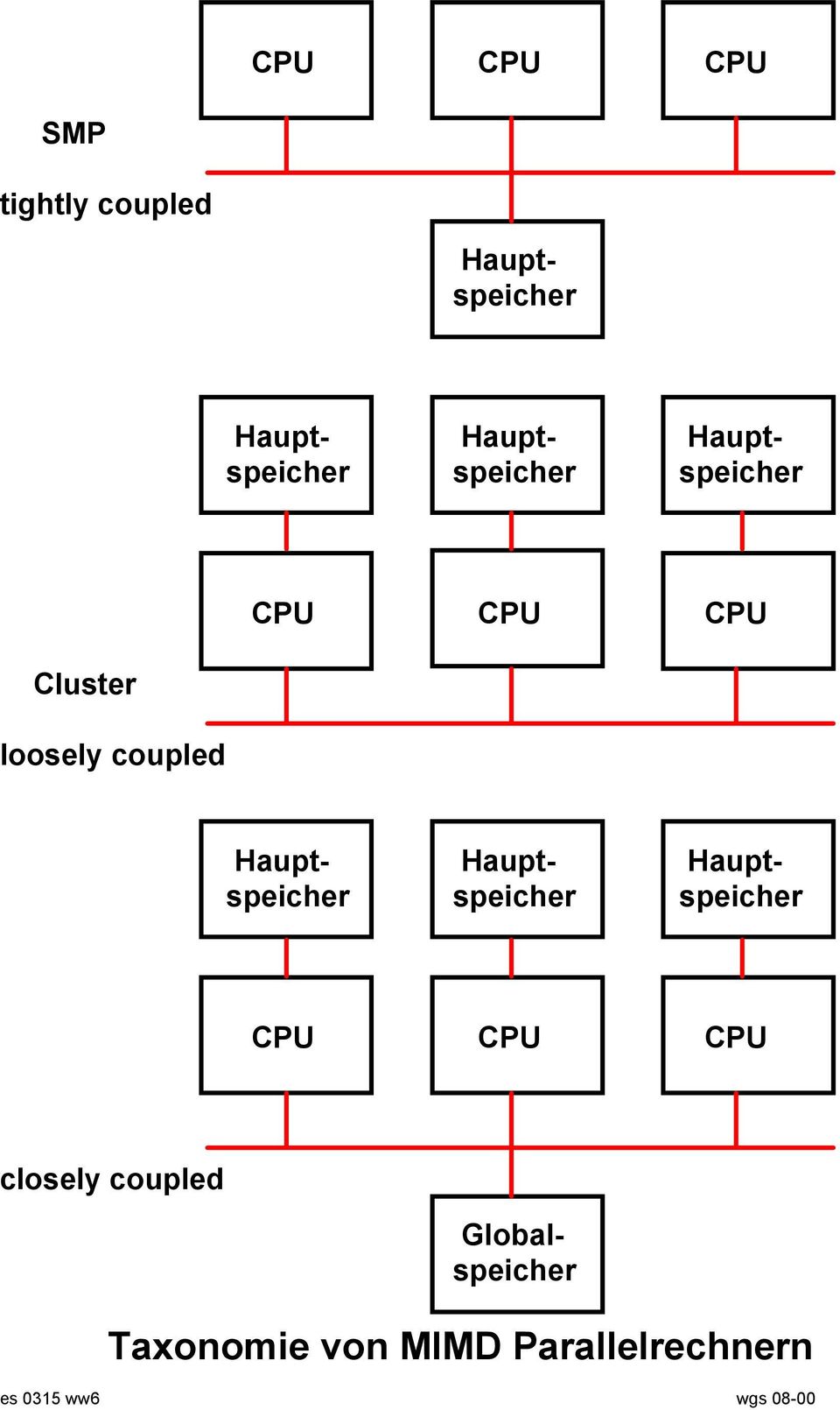 Haupt- Haupt- Hauptspeicher speicher speicher CPU CPU CPU closely