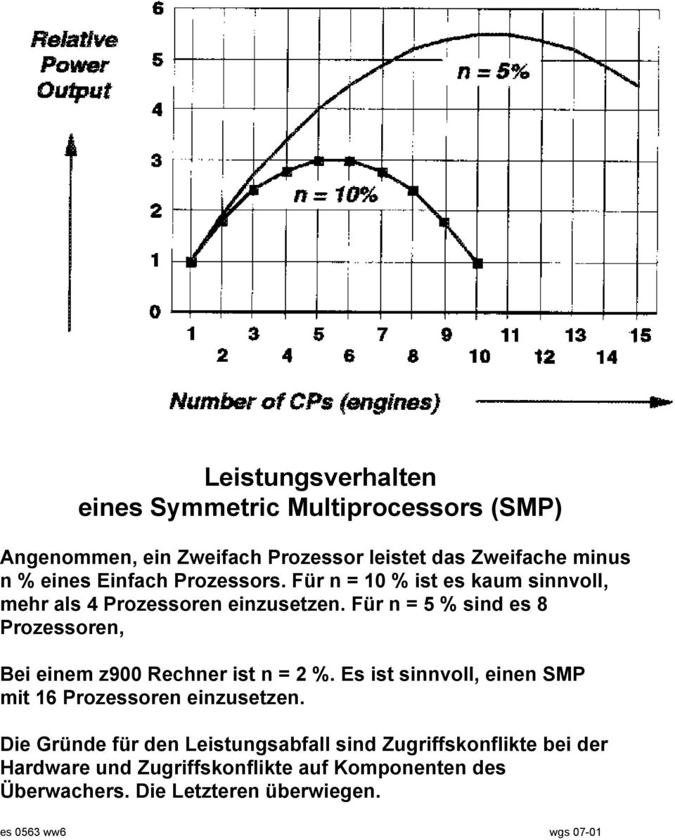 Für n = 5 % sind es 8 Prozessoren, Bei einem z900 Rechner ist n = 2 %. Es ist sinnvoll, einen SMP mit 16 Prozessoren einzusetzen.