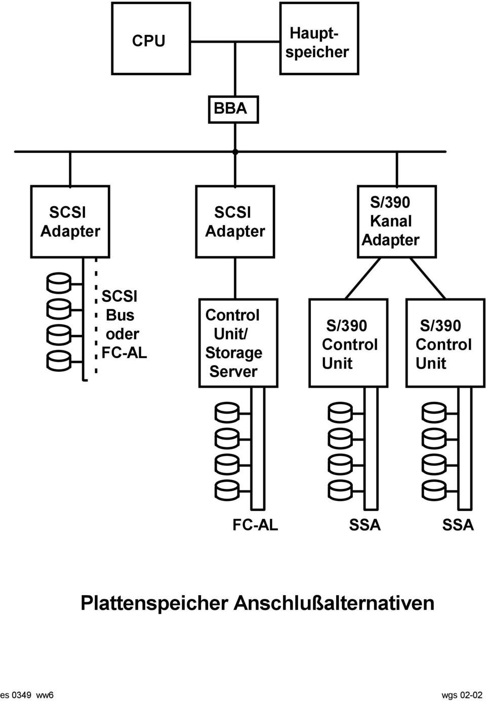 Server S/390 Control Unit S/390 Control Unit FC-AL SSA