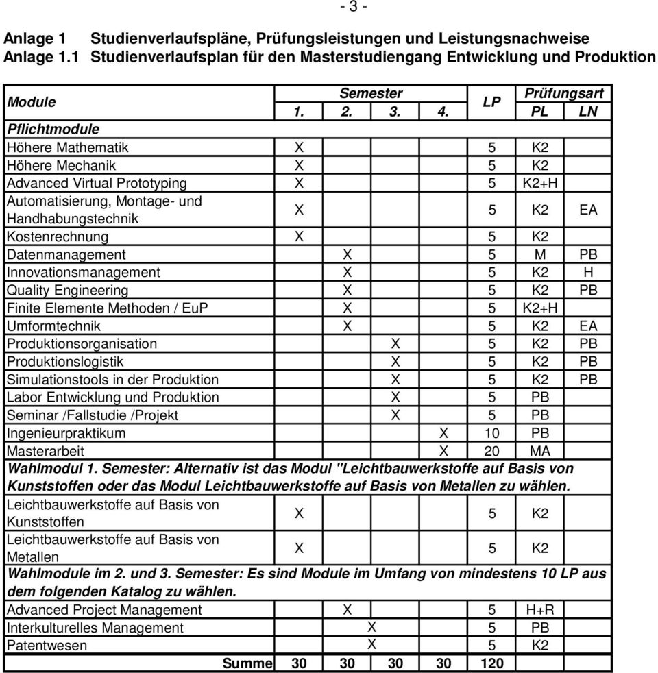 Datenmanagement X 5 M PB Innovationsmanagement X 5 K2 H Quality Engineering X 5 K2 PB Finite Elemente Methoden / EuP X 5 K2+H Umformtechnik X 5 K2 EA Produktionsorganisation X 5 K2 PB