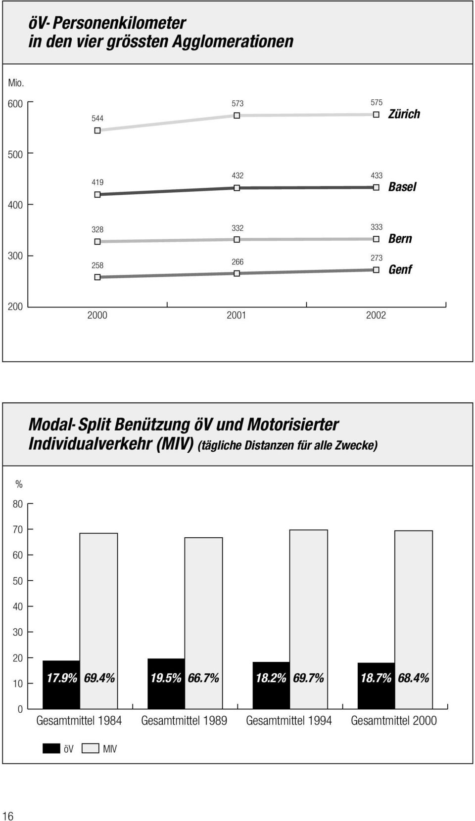 Modal-Split Benützung öv und Motorisierter Individualverkehr (MIV) (tägliche Distanzen für alle Zwecke) %