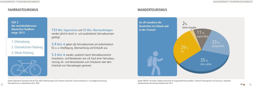 5,3 Mrd. E werden zusätzlich durch fahrradtouristische Investitions- und Reisekosten wie z.b.