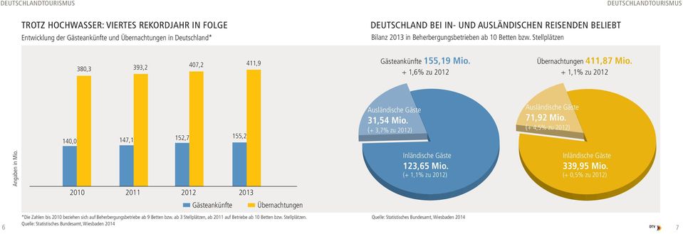 + 1,1% zu 2012 140,0 147,1 152,7 155,2 Ausländische Gäste 31,54 Mio. (+ 3,7% zu 2012) Ausländische Gäste 71,92 Mio. (+ 4,5% zu 2012) Angaben in Mio.