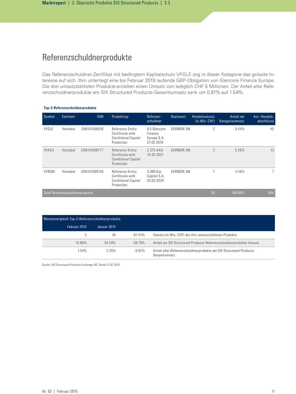 Ihm unterliegt eine bis Februar 219 laufende GBP-Obligation von Glencore Finance Europe. Die drei umsatzstärksten Produkte erzielten einen Umsatz von lediglich CHF 5 Millionen.