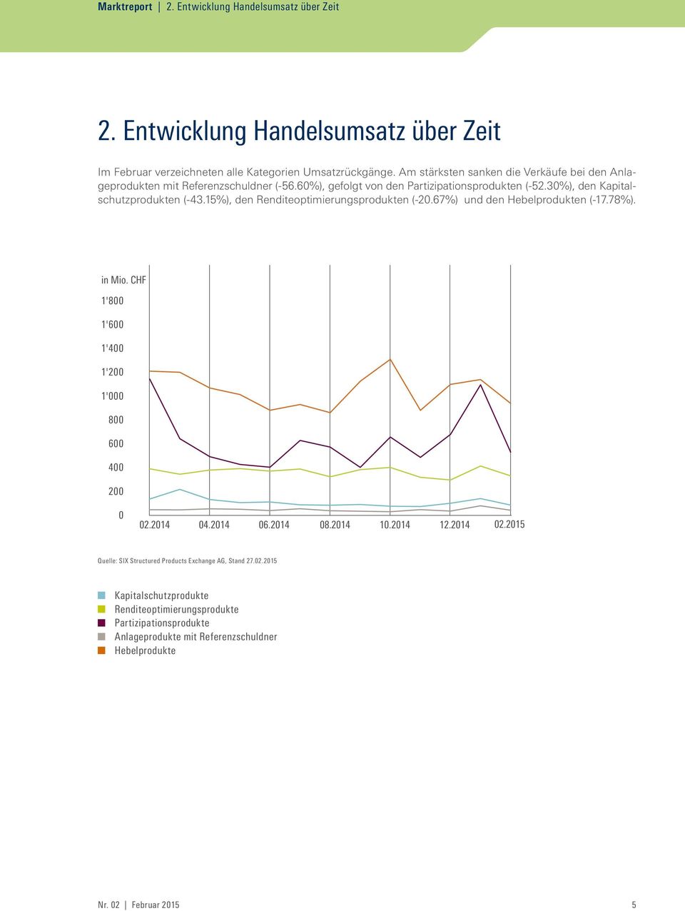 15%), den Renditeoptimierungsprodukten (-2.67%) und den Hebelprodukten (-17.78%). in Mio. CHF 1'8 1'6 1'4 1'2 1' 8 6 4 2 2.214 4.214 6.214 8.214 1.214 12.214 2.