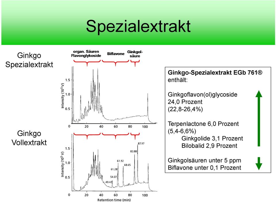 Vollextrakt Terpenlactone 6,0 Prozent (5,4-6,6%) Ginkgolide 3,1