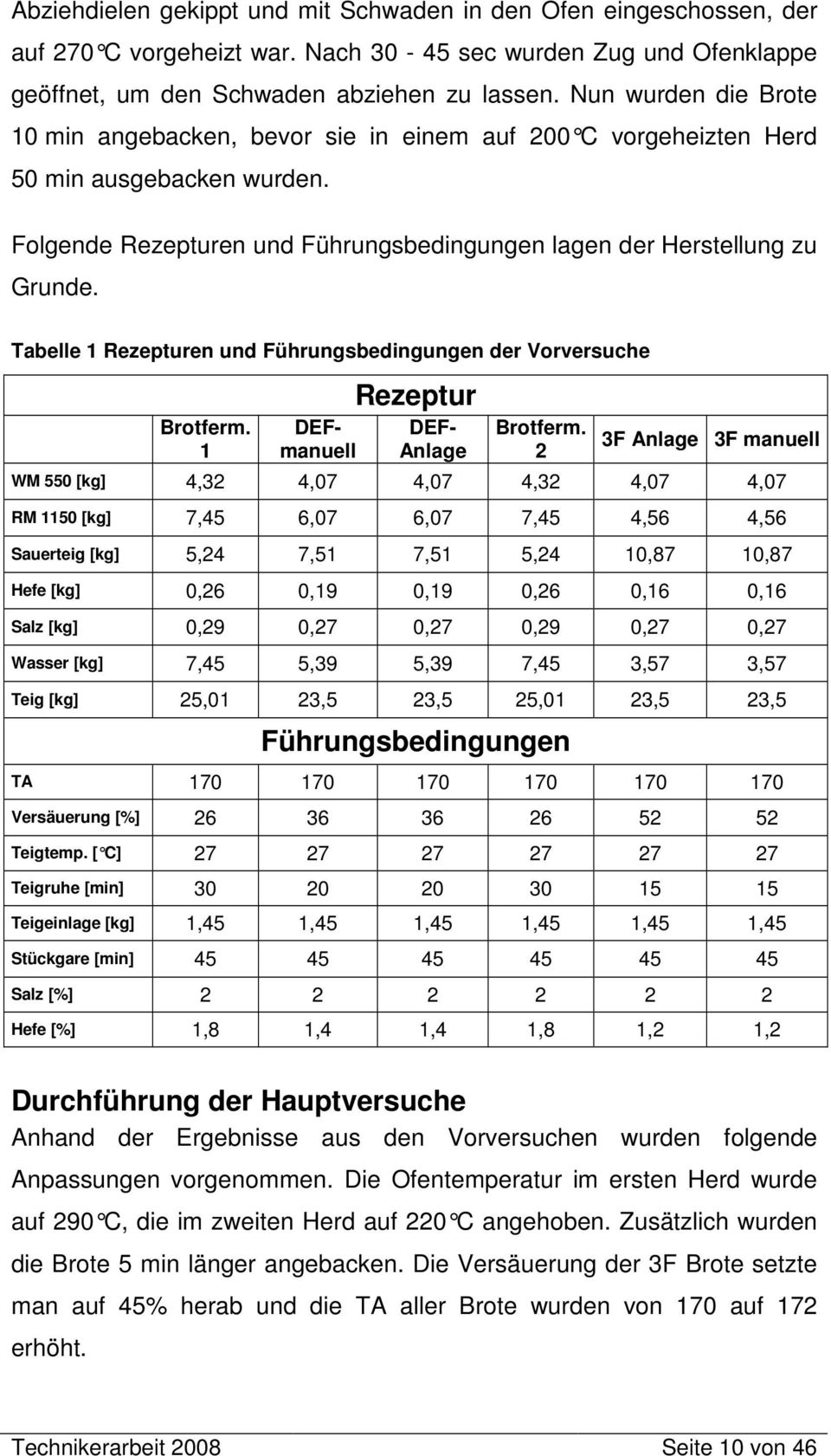 Tabelle 1 Rezepturen und Führungsbedingungen der Vorversuche Brotferm. 1 Rezeptur DEFmanuell DEF- Anlage Brotferm.